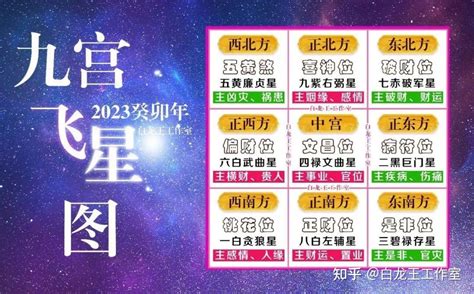 2023年流年飞星|2023年九宮飛星圖＋風水擺位